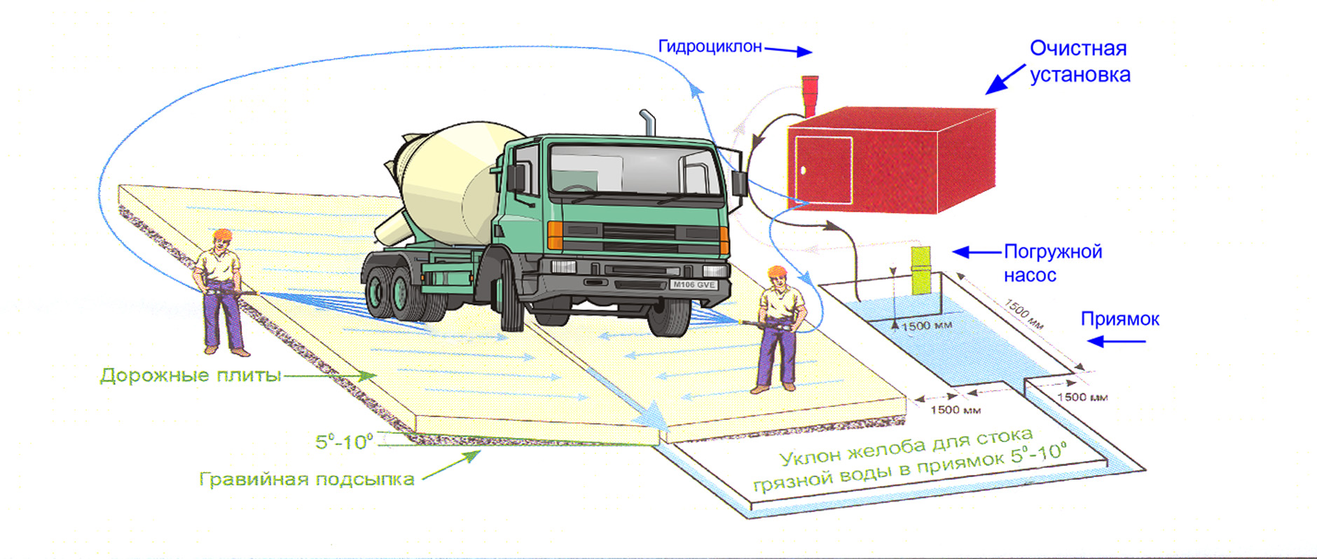 Пункт мойки колёс на стройплощадке - Статья АВТОМОБИЛЬНЫЕ ТЕХНОЛОГИИ в Нижнем Новгороде
